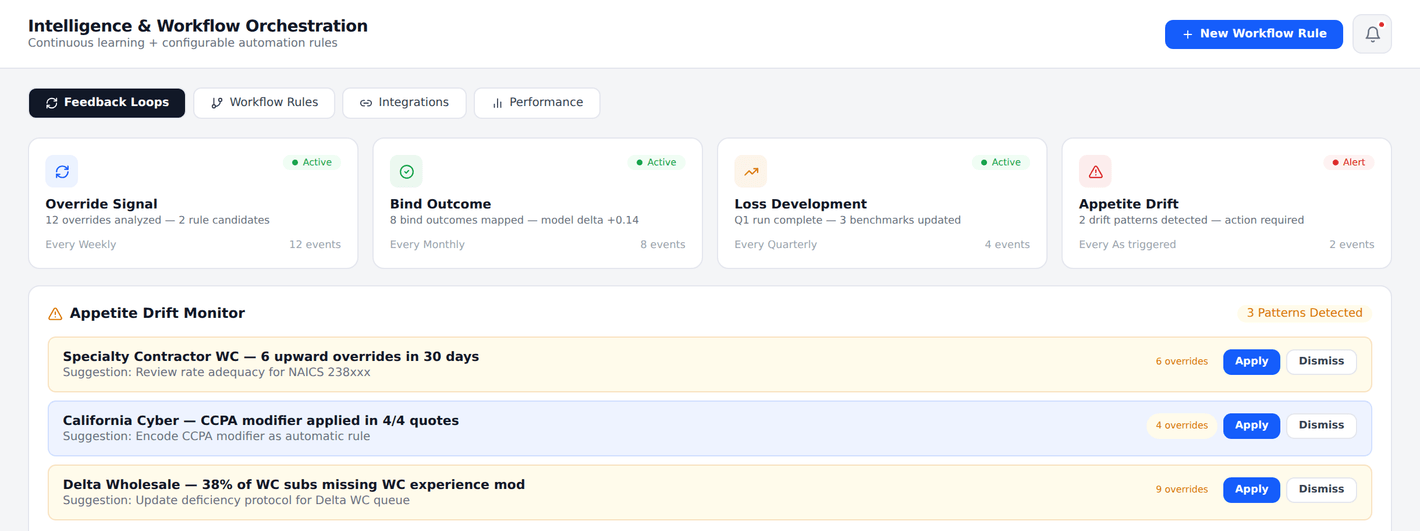 Intellience and Workflow Orchestration